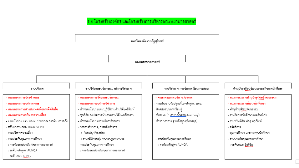 โครงสร้างองค์กร และโครงสร้างการบริหารคณะพยาบาลศาสตร์